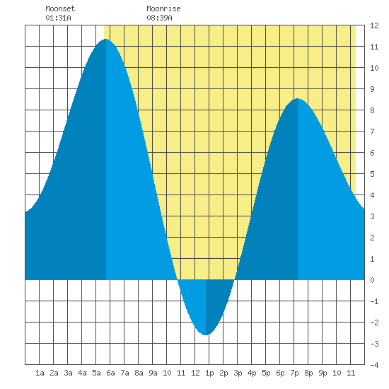 Sutwik Island tide chart for Wednesday, June 17, 2026