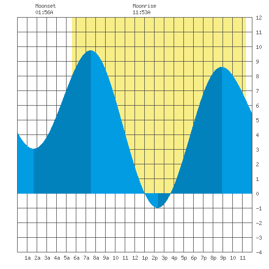 Sutwik Island tide chart for Friday, June 19, 2026