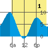 Sutwik Island tide chart for Monday, June 1, 2026
