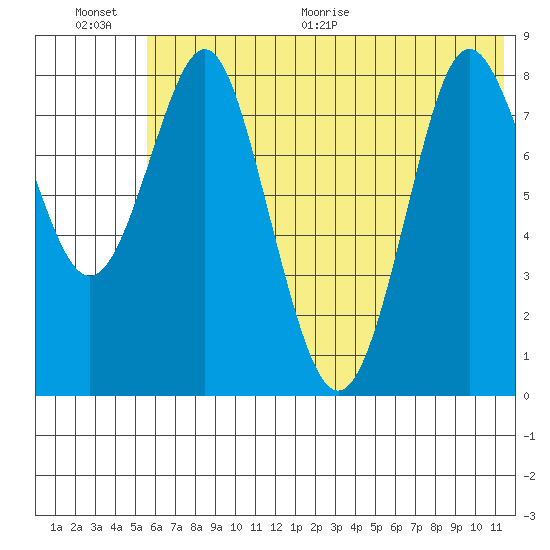 Sutwik Island tide chart for Saturday, June 20, 2026