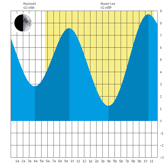 Sutwik Island tide chart for Sunday, June 21, 2026