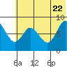 Sutwik Island tide chart for Monday, June 22, 2026