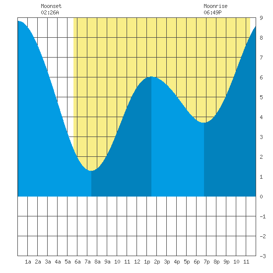 Sutwik Island tide chart for Wednesday, June 24, 2026