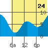 Sutwik Island tide chart for Wednesday, June 24, 2026