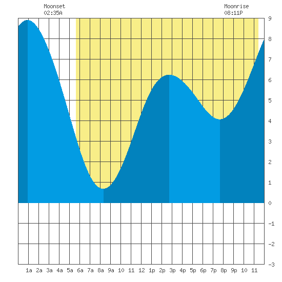 Sutwik Island tide chart for Thursday, June 25, 2026