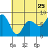 Sutwik Island tide chart for Thursday, June 25, 2026