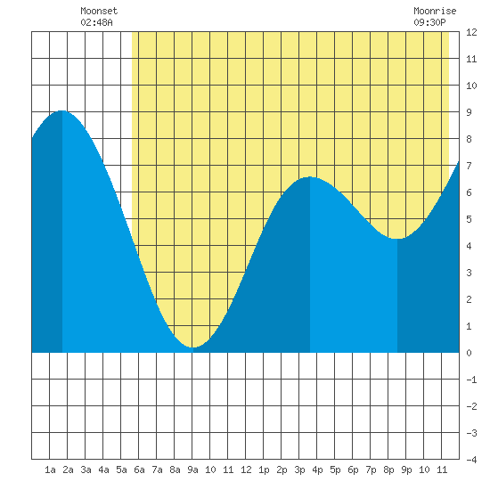 Sutwik Island tide chart for Friday, June 26, 2026