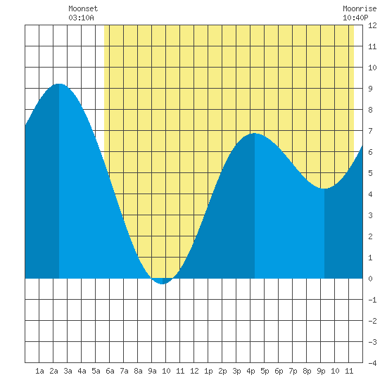 Sutwik Island tide chart for Saturday, June 27, 2026