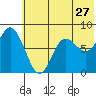 Sutwik Island tide chart for Saturday, June 27, 2026