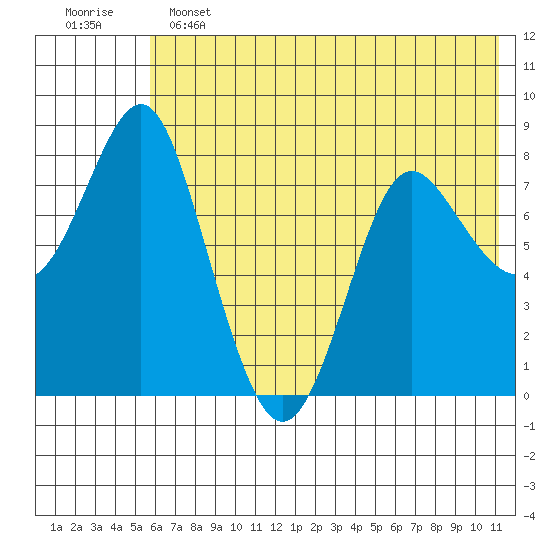 Sutwik Island tide chart for Tuesday, June 2, 2026