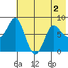 Sutwik Island tide chart for Tuesday, June 2, 2026