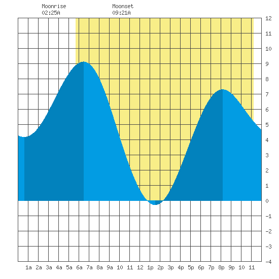 Sutwik Island tide chart for Thursday, June 4, 2026