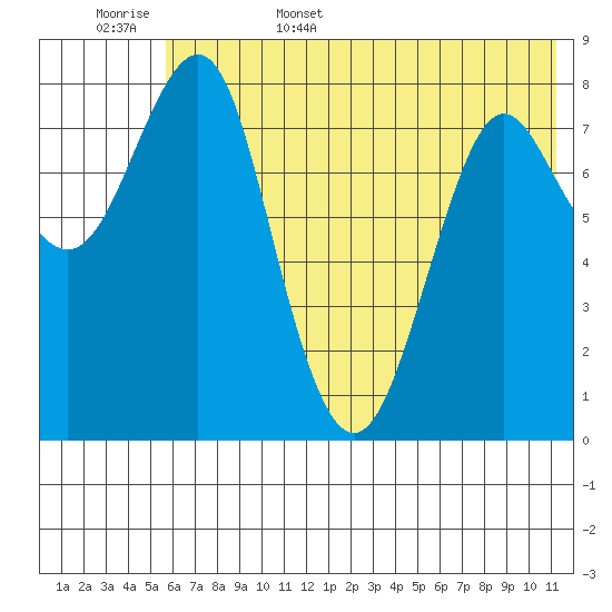 Sutwik Island tide chart for Friday, June 5, 2026
