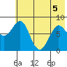 Sutwik Island tide chart for Friday, June 5, 2026