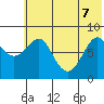 Sutwik Island tide chart for Sunday, June 7, 2026