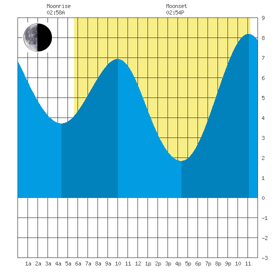 Sutwik Island tide chart for Monday, June 8, 2026