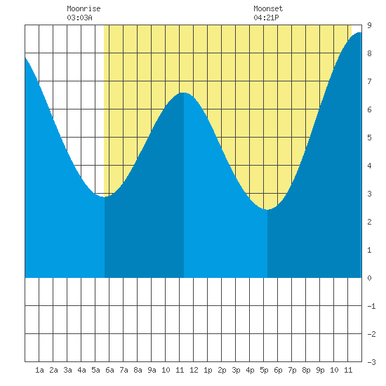 Sutwik Island tide chart for Tuesday, June 9, 2026