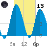 Bloody Point tide chart for Wednesday, January 13, 2021