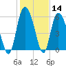 Bloody Point tide chart for Thursday, January 14, 2021
