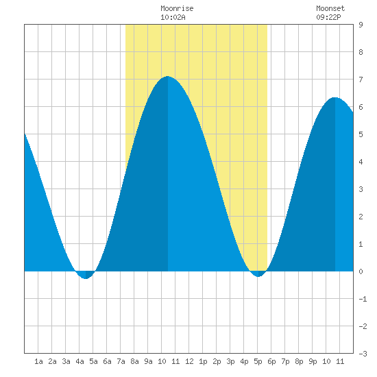 Bloody Point tide chart for Saturday, January 16, 2021