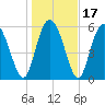 Bloody Point tide chart for Sunday, January 17, 2021