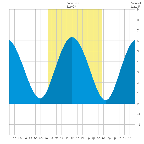 Bloody Point tide chart for Monday, January 18, 2021