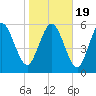 Bloody Point tide chart for Tuesday, January 19, 2021