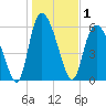 Bloody Point tide chart for Friday, January 1, 2021