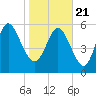 Bloody Point tide chart for Thursday, January 21, 2021