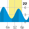 Bloody Point tide chart for Friday, January 22, 2021