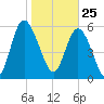 Bloody Point tide chart for Monday, January 25, 2021