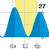 Bloody Point tide chart for Wednesday, January 27, 2021