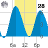 Bloody Point tide chart for Thursday, January 28, 2021