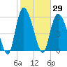 Bloody Point tide chart for Friday, January 29, 2021