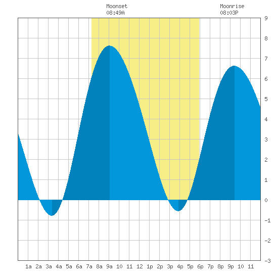 Bloody Point tide chart for Saturday, January 30, 2021