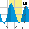 Bloody Point tide chart for Saturday, January 30, 2021