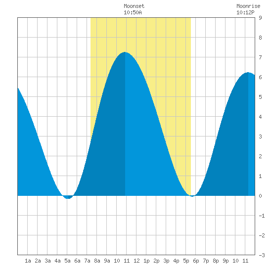 Bloody Point tide chart for Sunday, January 3, 2021
