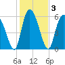 Bloody Point tide chart for Sunday, January 3, 2021