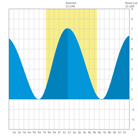 Bloody Point tide chart for Monday, January 4, 2021