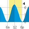 Bloody Point tide chart for Monday, January 4, 2021