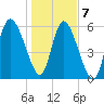 Bloody Point tide chart for Thursday, January 7, 2021