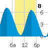 Bloody Point tide chart for Friday, January 8, 2021