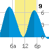 Bloody Point tide chart for Saturday, January 9, 2021