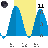 Bloody Point tide chart for Thursday, February 11, 2021
