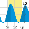 Bloody Point tide chart for Friday, February 12, 2021