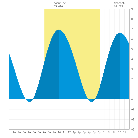 Bloody Point tide chart for Sunday, February 14, 2021