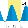Bloody Point tide chart for Sunday, February 14, 2021