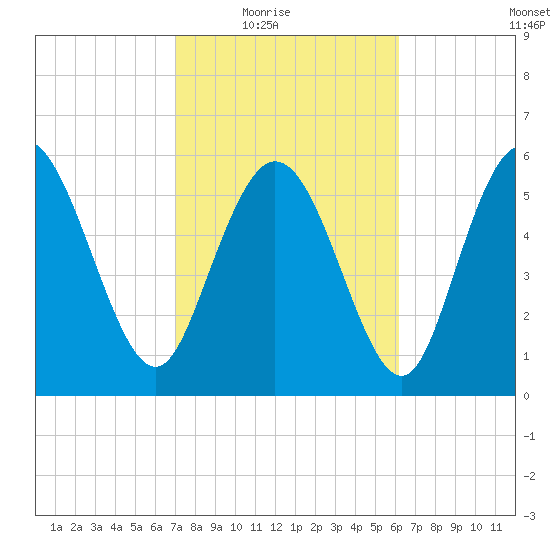 Bloody Point tide chart for Wednesday, February 17, 2021