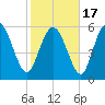 Bloody Point tide chart for Wednesday, February 17, 2021