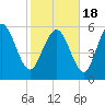 Bloody Point tide chart for Thursday, February 18, 2021